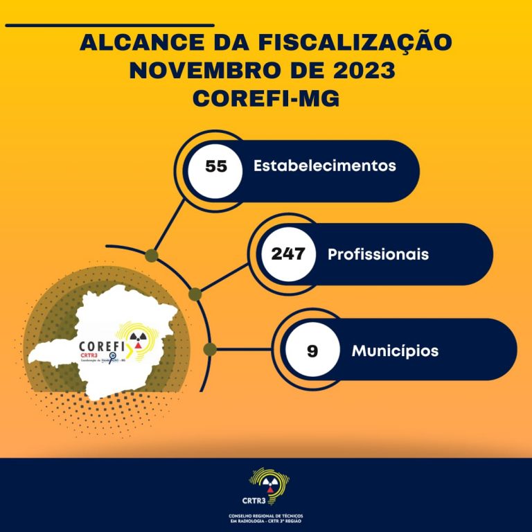 Alcance da fiscalização em novembro de 2023